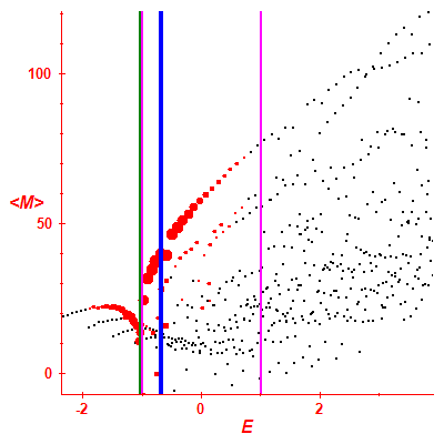 Peres lattice <M>